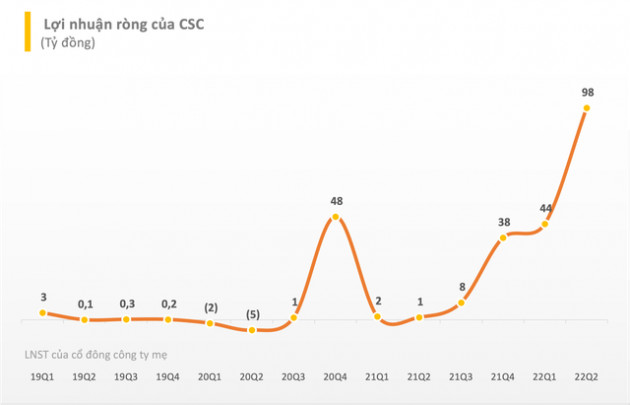 Một doanh nghiệp xây dựng báo lãi quý 2 tăng đột biến 9.500% so với cùng kỳ, LNST 6 tháng gấp gần 3 lần con số cả năm 2021 - Ảnh 2.