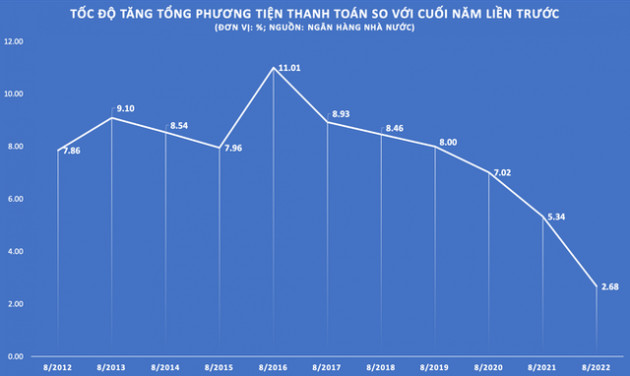 Một dữ liệu rơi đáy lịch sử góp phần lý giải khó khăn thanh khoản - Ảnh 1.