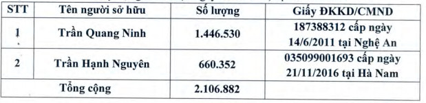 Một lãnh đạo vừa nhận chuyển nhượng 2,1 triệu cổ phiếu PTC dù cổ phiếu đang có nguy cơ bị hủy niêm yết - Ảnh 1.