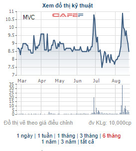Một lãnh đạo của VLXD Bình Dương chi trăm tỷ mua 10,5 triệu cổ phiếu MVC, tạm lỗ gần 19 tỷ đồng sau 10 ngày - Ảnh 1.