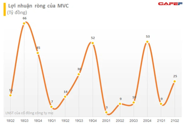 Một lãnh đạo của VLXD Bình Dương chi trăm tỷ mua 10,5 triệu cổ phiếu MVC, tạm lỗ gần 19 tỷ đồng sau 10 ngày - Ảnh 2.