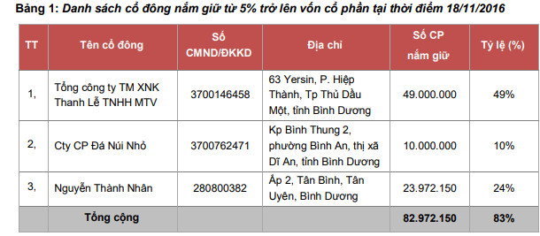 Một lãnh đạo của VLXD Bình Dương muốn bán toàn bộ gần 24 triệu cổ phiếu MVC - Ảnh 1.