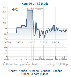 Một lãnh đạo của VLXD Bình Dương muốn bán toàn bộ gần 24 triệu cổ phiếu MVC - Ảnh 2.