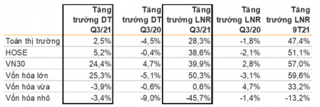 Một lĩnh vực ghi nhận tăng trưởng lợi nhuận ròng lên đến 1525,7% trong 9 tháng đầu năm