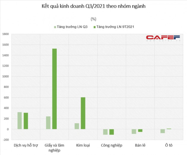 Một lĩnh vực ghi nhận tăng trưởng lợi nhuận ròng lên đến 1525,7% trong 9 tháng đầu năm - Ảnh 2.