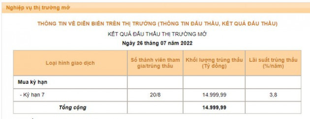 Một loại lãi suất điều hành của NHNN tăng vọt, giai đoạn tiền rẻ đã chính thức đi qua? - Ảnh 1.
