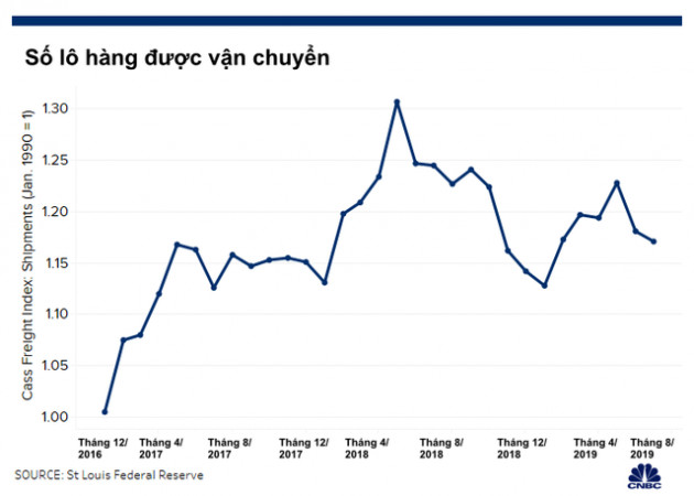 Một loạt các chỉ báo kinh tế Mỹ rơi vào vòng nguy hiểm: Suy thoái sẽ không còn xa! - Ảnh 5.