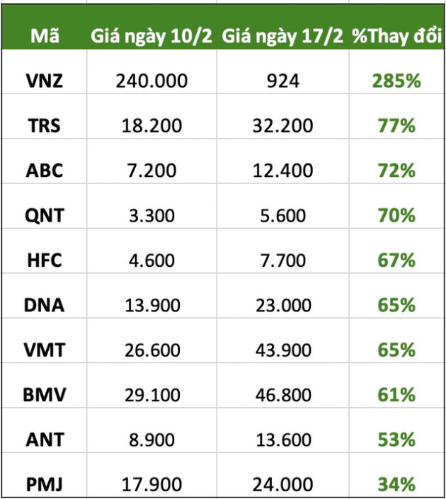 Một loạt cổ phiếu ngược dòng trong tháng thị trường giảm mạnh: Quán quân trên HOSE gây sốt với game thoái vốn, kỳ lân công nghệ vẫn bứt phá 285% - Ảnh 3.