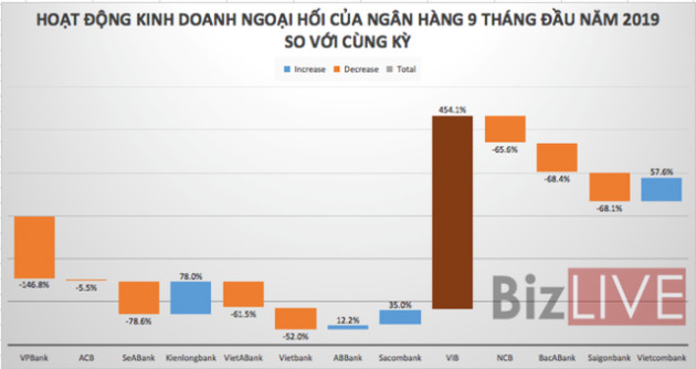 Một loạt ngân hàng sa sút kết quả kinh doanh ngoại hối - Ảnh 1.