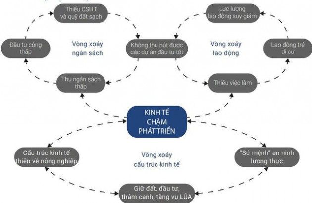 Một mình ngành nông nghiệp không đủ sức vực dậy nền kinh tế vùng ĐBSCL - Ảnh 2.