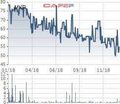 Một năm sau ngày trở lại, Mekophar (MKP) tiếp tục tăng vốn thêm 20%, tạm ứng 15% cổ tức bằng tiền - Ảnh 1.