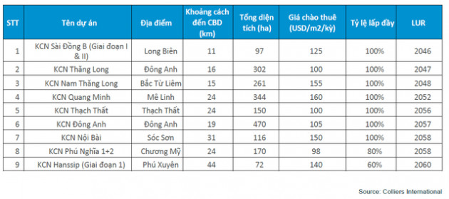 Một năm sôi động của bất động sản công nghiệp phía Bắc - Ảnh 2.