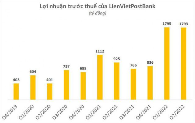 Một ngân hàng báo lãi quý 2/2022 gấp đôi cùng kỳ, động lực đến từ đâu? - Ảnh 3.
