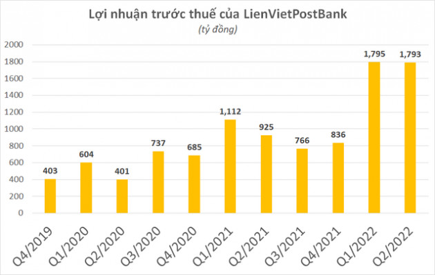 Một ngân hàng báo lãi trước thuế quý 2/2022 gần gấp đôi cùng kỳ, thu nhập đột biến từ kinh doanh chứng khoán - Ảnh 1.