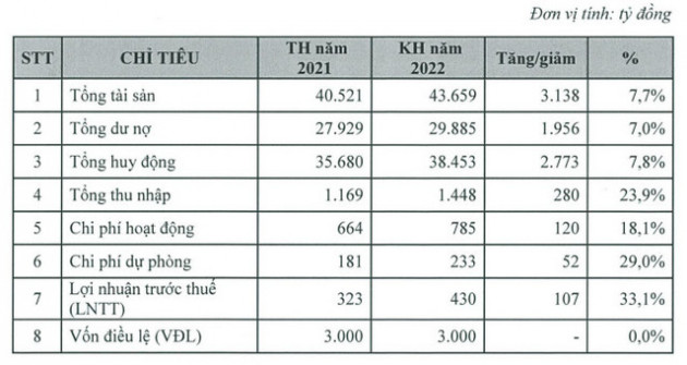 Một ngân hàng dự kiến thu hồi toàn bộ danh mục trái phiếu doanh nghiệp, không tăng vốn điều lệ trong suốt 12 năm - Ảnh 1.