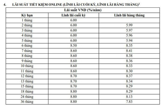 Một ngân hàng giảm mạnh lãi suất huy động từ ngày 16/3 - Ảnh 1.