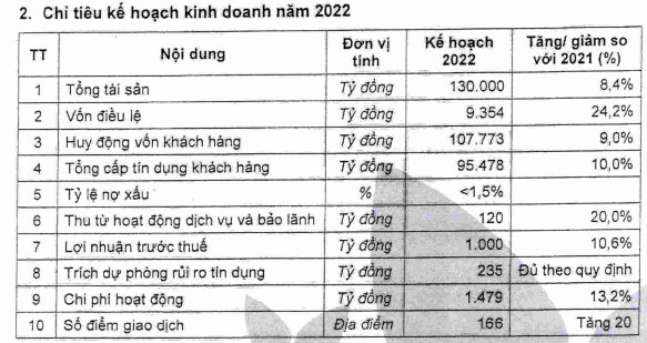 Một ngân hàng đệ trình kế hoạch phát hành hơn 182 triệu cổ phiếu, tăng vốn thêm 24% - Ảnh 1.