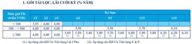 Một ngân hàng “mạnh tay” tăng lãi suất huy động thêm gần 1%/năm trong tháng 7 - Ảnh 1.