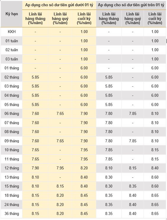 Một ngân hàng tiếp tục tăng mạnh lãi suất huy động từ 9/11 - Ảnh 1.