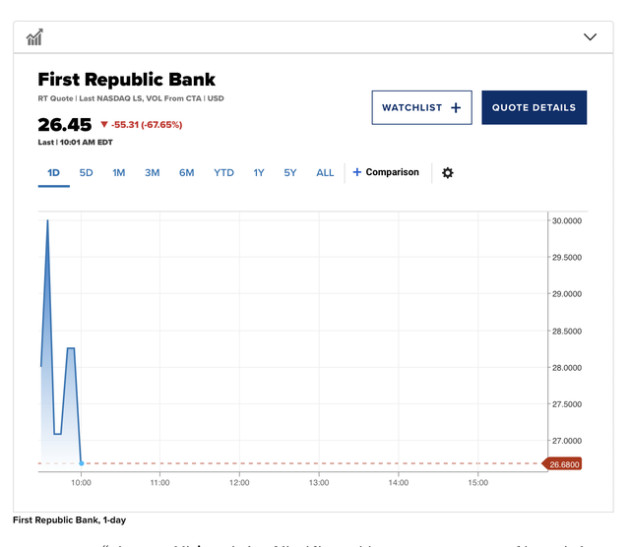 Một ngân hàng vừa được Fed và JPMorgan bơm vốn, cổ phiếu vẫn giảm 60%: Giới đầu Mỹ lo sợ nhiều trường hợp khác như SVB sắp xảy ra - Ảnh 1.