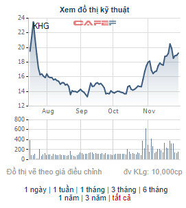 Một nhà đầu tư bán bớt 5 triệu cổ phiếu KHG, không còn là cổ đông lớn của Khải Hoàn Land - Ảnh 1.
