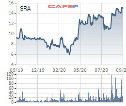 Một nhà đầu tư cá nhân đã bán ra 1,2 triệu cổ phiếu SRA sau gần 2 năm làm cổ đông lớn của Sara Việt Nam - Ảnh 1.