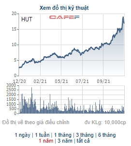 Một nhà đầu tư chi 188 tỷ đồng để mua 13,7 triệu cổ phiếu HUT, tạm lãi 45 tỷ đồng sau 1 tuần sở hữu - Ảnh 1.