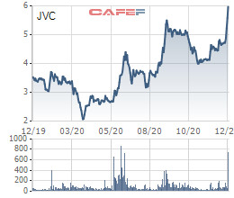 Một nhà đầu tư chốt lãi 11,2 triệu cổ phiếu JVC sau 4 tháng sở hữu - Ảnh 1.
