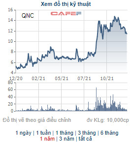 Một nhà đầu tư đã rót gần 13 tỷ đồng đầu tư cổ phiếu QNC, vừa chốt lãi 17 tỷ đồng sau 1 năm sở hữu - Ảnh 1.