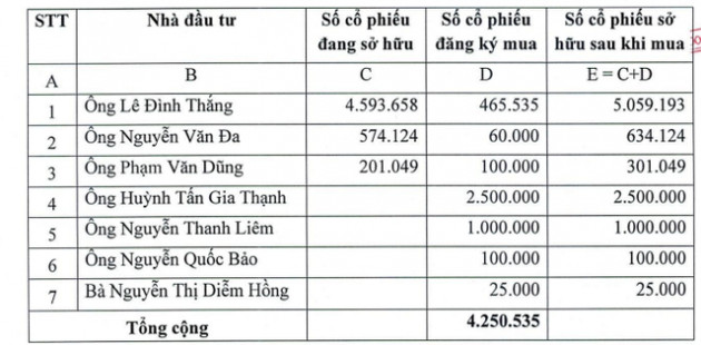 Một nhà đầu tư mua 2,5 triệu cổ phiếu DC4, trở thành cổ đông lớn của DIC Holdings - Ảnh 1.