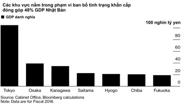 Một nửa nền kinh tế nằm trong tình trạng phong toả nhẹ, Nhật Bản có nguy cơ lún sâu vào vũng bùn suy thoái bất chấp gói kích thích gần 1.000 tỷ USD - Ảnh 1.