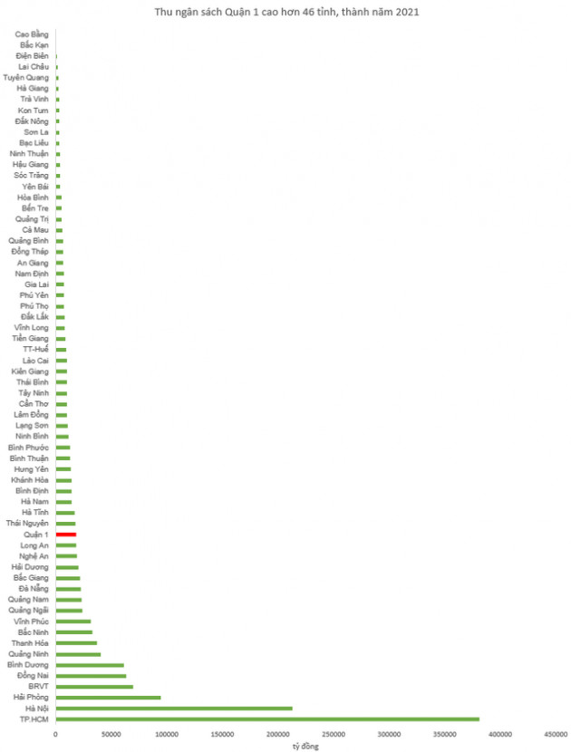 Một quận thu ngân sách cao hơn 46 tỉnh, thành trên cả nước - Ảnh 1.