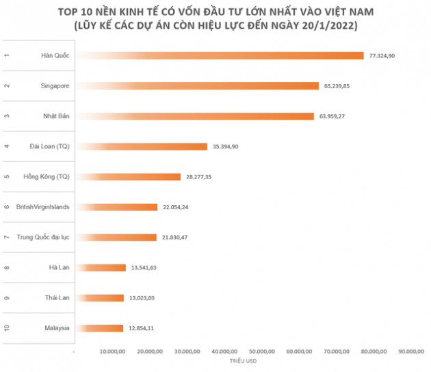 Một quốc gia bất ngờ tăng 2 bậc trong top nền kinh tế đầu tư vào Việt Nam nhiều nhất từ trước đến nay, tăng vốn hơn 3 tỷ USD chỉ sau 10 ngày - Ảnh 2.