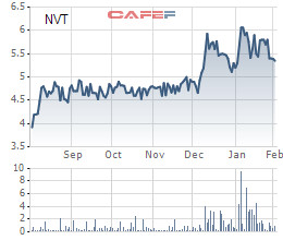 Một quỹ ngoại đăng ký bán hết 6,4 triệu cổ phần Ninh Vân Bay (NVT) để trả nợ - Ảnh 1.