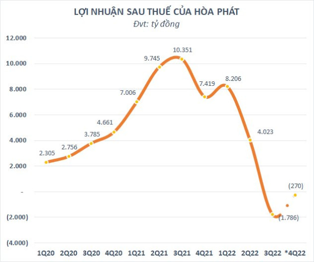 Một siêu cá mập bán ròng hơn 110 triệu cổ phiếu Hòa Phát (HPG) từ đầu năm - Ảnh 4.