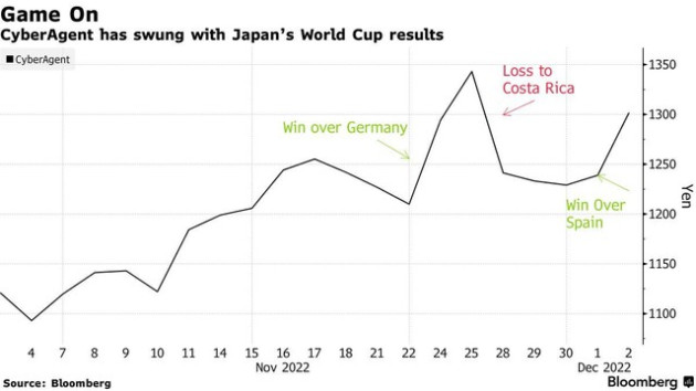 Một số cổ phiếu thăng hoa rực rỡ sau khi Nhật Bản bất ngờ giành chiến thắng trước Tây Ban Nha ở World Cup 2022 - Ảnh 1.