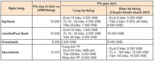 Một số ngân hàng áp dụng zero fee, các nhà băng còn lại đang tận thu phí dịch vụ mobile banking như thế nào? - Ảnh 1.