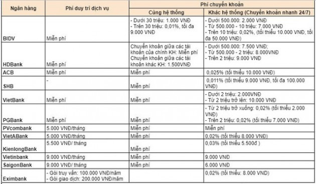 Một số ngân hàng áp dụng zero fee, các nhà băng còn lại đang tận thu phí dịch vụ mobile banking như thế nào? - Ảnh 2.