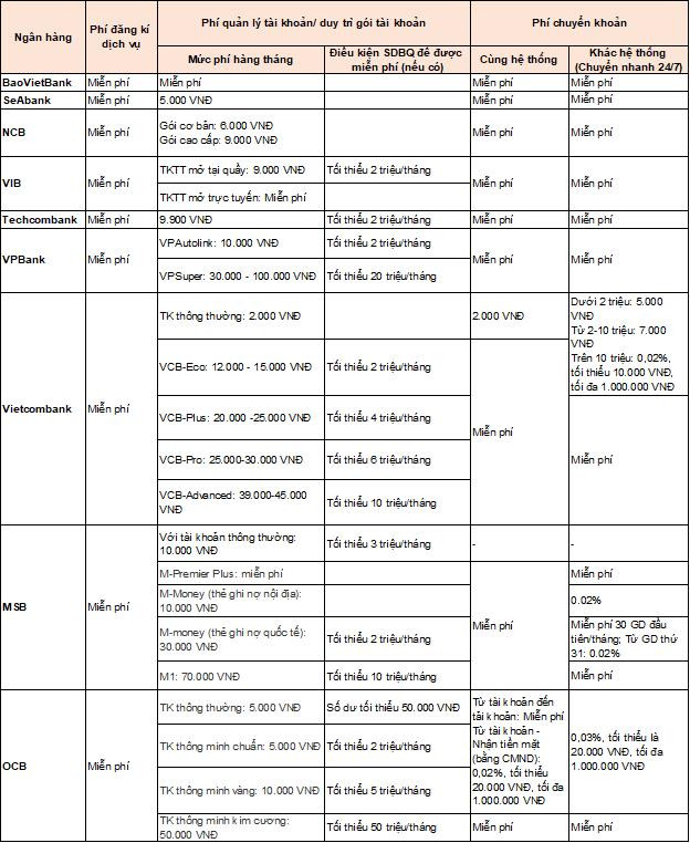 Một số ngân hàng áp dụng zero fee, các nhà băng còn lại đang tận thu phí dịch vụ mobile banking như thế nào? - Ảnh 3.