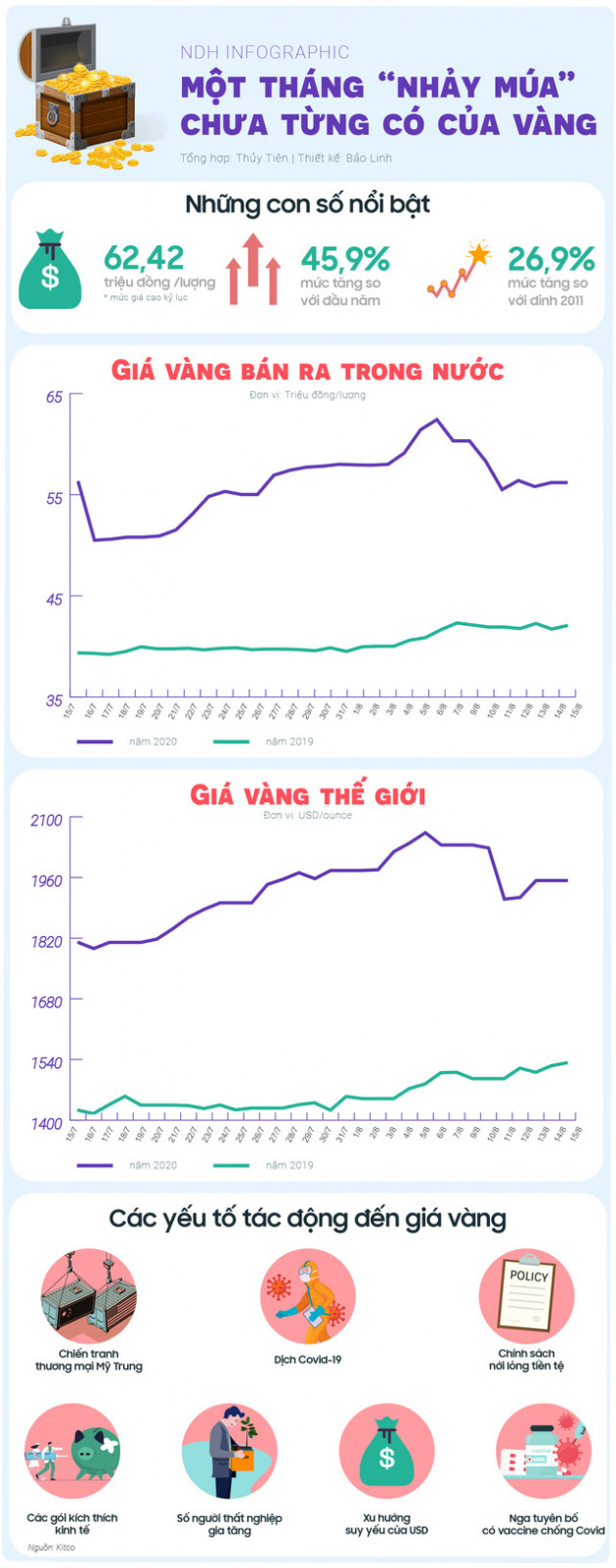 Một tháng nhảy múa của giá vàng - Ảnh 1.