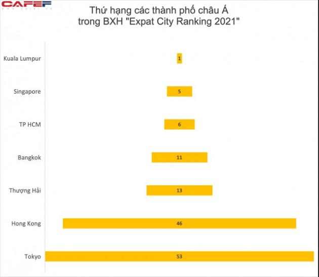 Một thành phố Việt Nam lọt top 6 toàn cầu về nơi làm việc tốt nhất cho người nước ngoài - Ảnh 1.