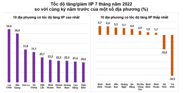 Một tỉnh nghèo bất ngờ vươn lên đứng đầu về tốc độ tăng trưởng sản xuất công nghiệp 7 tháng đầu năm - Ảnh 2.