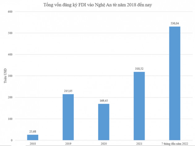 Một tỉnh nghèo lọt top 10 địa phương thu hút FDI nhiều nhất cả nước 7 tháng đầu năm 2022 - Ảnh 3.