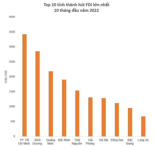 Một tỉnh nhảy 16 bậc, vượt qua Bắc Ninh trong bảng xếp hạng thu hút FDI, số vốn tăng thêm hơn 2 tỷ USD - Ảnh 1.