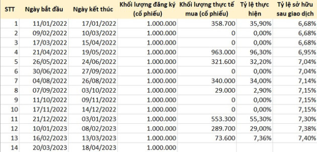 Một Tổng Giám đốc đã 13 lần liên tiếp không mua hết lượng cổ phiếu đăng ký, vẫn miệt mài gom” lần thứ 14 - Ảnh 1.