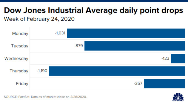 Một tuần tắm máu của chứng khoán Mỹ, Dow Jones mất 12% giá trị: Chuyện gì đã xảy ra? - Ảnh 1.