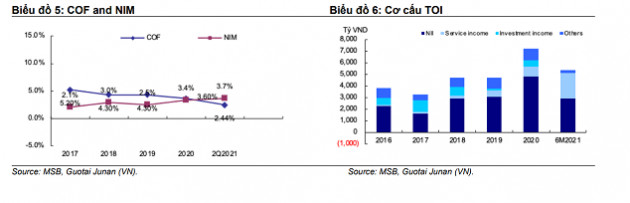 MSB có thể thu về 500 tỷ đồng từ bán vốn FCCOM?