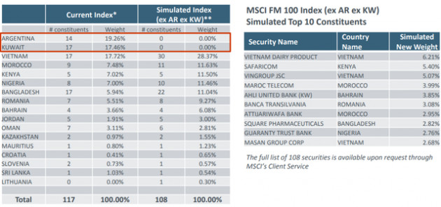 MSCI chưa đưa Việt Nam vào danh sách nâng hạng thị trường năm 2018 - Ảnh 1.