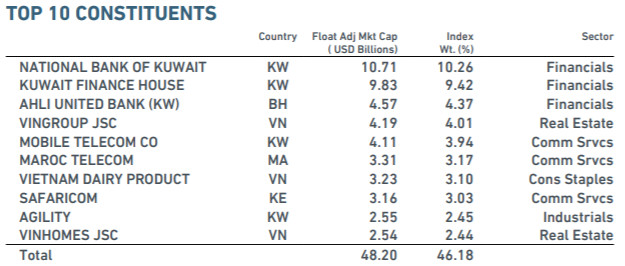 MSCI Frontier Markets Index giữ nguyên số lượng cổ phiếu Việt Nam trong danh mục tại kỳ review quý 3/2019 - Ảnh 1.