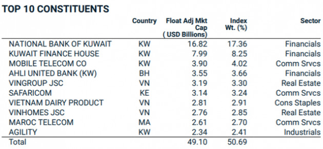 MSCI không thay đổi thành phần danh mục cổ phiếu Việt Nam trong rổ Frontier Markets Index - Ảnh 2.